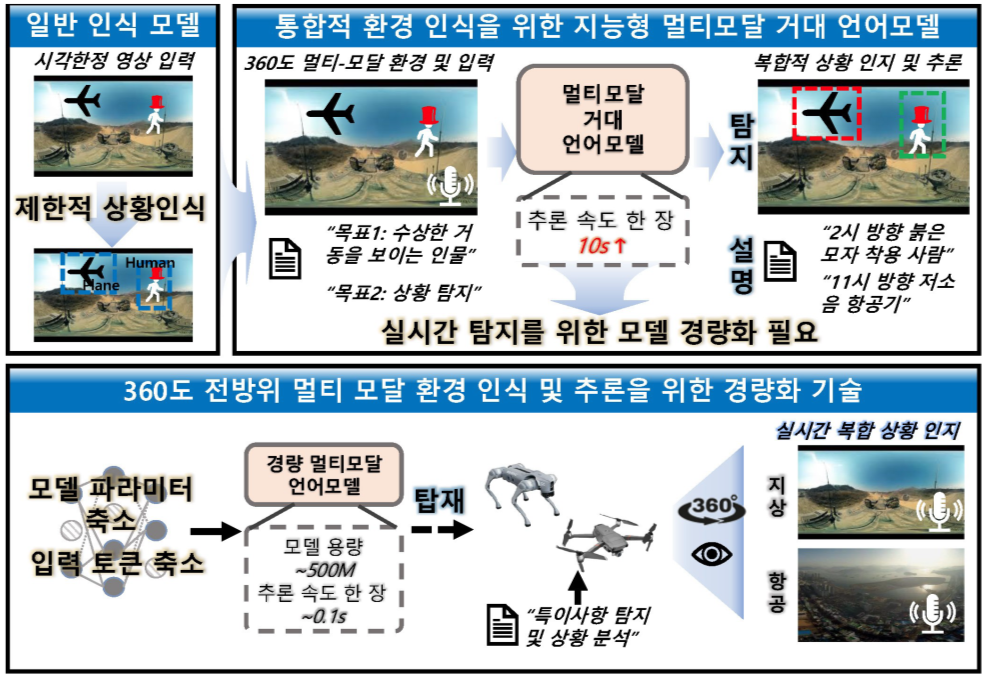 Development of multi-modal intelligent 360-degree environment recognition and lightweight technology